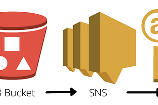 How To Set Up A SNS Topic To Track Updates On Your S3 Bucket