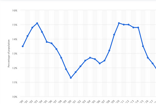 A Further Look Into the Statistics of Poverty