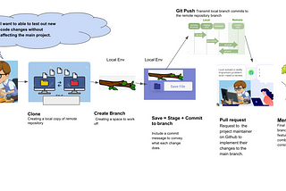 GitHub Oversimplified