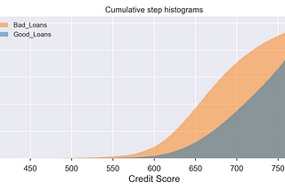 Predicting Bad Housing Loans using Public Freddie Mac Data — a tutorial on working with imbalanced…