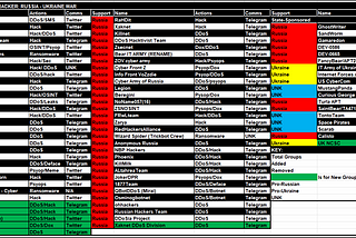 Update 20. 2022 Russia-Ukraine War — Cyber Group Tracker. November 28.