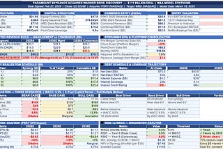 Paramount’s $111B WBD Deal: $75B in Debt Demands an Unprecedented 12% Streaming Growth