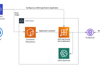 Foundation Models playground with AWS App Runner and AWS Bedrock