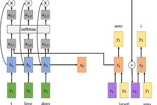 Attention — What is It and How It Works