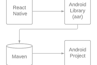 Android Library from React Native