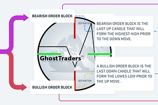 What is an order block in forex?