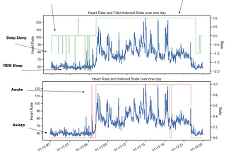 How easy is it to predict sleep from only heart rate data?