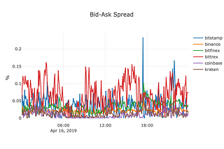 True liquidity and price discovery in crypto space