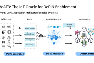 BoAT3-The IoT Oracle for DePIN Enablement