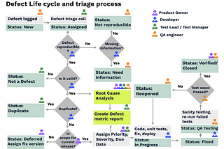 Defect Management is an essential process for fostering continuous improvement”