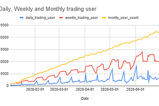 PostgreSQL: Rolling count within the time interval - monthly and weekly trading user