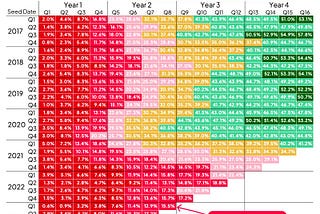 The Vanishing Series A: 
 The money hasn’t disappeared, but the pathway is getting harder.