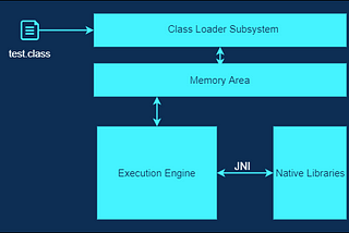 Memory Area and Execution Engine in JVM