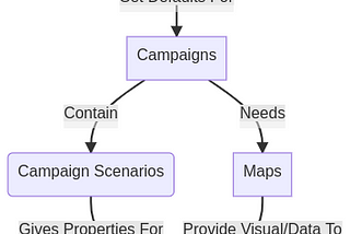 A flowchart representing the layout of the API/DB structure