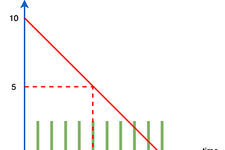 Latency of requests arriving at different time instance (relative to GC start)