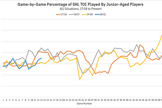 How much ice time in the SHL goes to juniors?