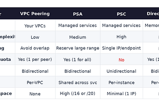 Connecting to Google Managed Services: VPC Peering, PSA, and PSC Explained