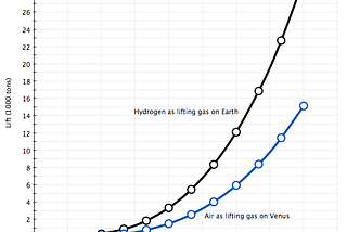 Lifting Gases in a Venus Aerostat Habitat