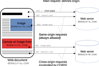 Cross-origin Resource Sharing — A Hands-on Tutorial (Part III : Cookies)