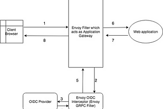 Lightweight Application Gateway for Envoy