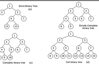 Tree, Binary Tree