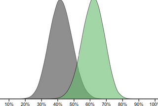 A/B Testing, Subtract the Statistics