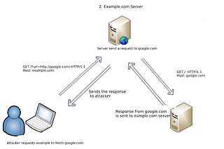 Invisible Attacker — Scanning Pattern Analysis Over Web Application