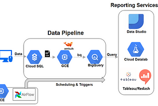 Load Data From MySQL(Cloud SQL) To BigQuery Using Embulk (+ AirFlow Scheduling)