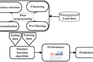 Brief Introduction to Machine Learning: Definition & Steps Involved