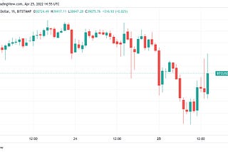 itcoin spoofs $39.5K breakout at Wall St open as Elon Musk Twitter takeover nears