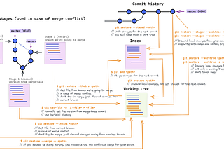 Manage Git work tree and index using “git restore” command