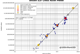 Bitcoin Stock-to-Flow Cross Asset (S2FX) Model