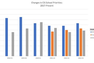 CIS Schools’ Top Priorities for Meeting Student Need