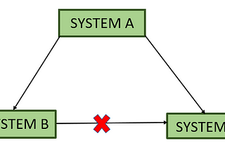 Network Topology Setup without using any security rule