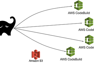 Synnefo: Running Cucumber JVM tests in parallel in AWS CodeBuild