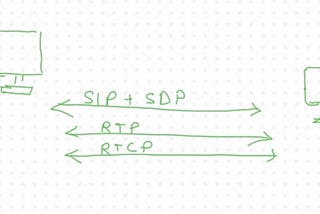 What is SIP Protocol
