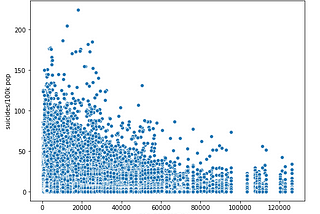 Socioeconomic Influence on Suicide Rate