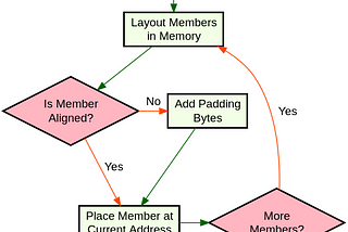 The Cost of Convenience: Implications of Padding in Network Programming