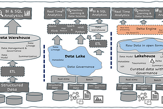Unveiling the Power of Lakehouses: Bridging Gaps Across Data Warehouses, Data Lakes, and Beyond
