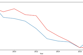 Homelessness, Data, and Biases