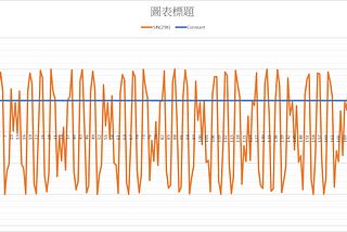 用 SIN 函數模擬出 Analog Input 的訊號數值