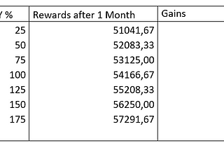 Staking gains example.