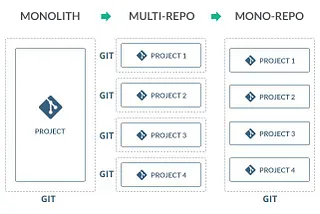 Full-stack monorepo - Part I: Go services