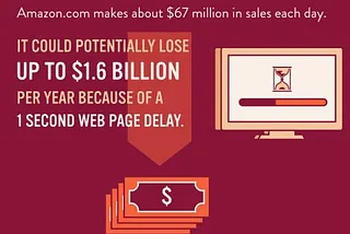 Lost Speed Costs Amazon $1.6 Billion