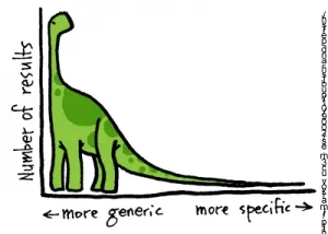 Long Tail Marketing Equals Search Engine Optimization