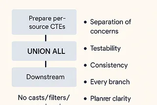 The Hidden Risk of Inline UNION ALL in SQL (and Better Alternatives)