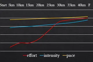 About negative splits