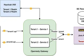 Keycloak 21 ACR Claim — Level of Authentication | by Nivas Ganesan | Medium