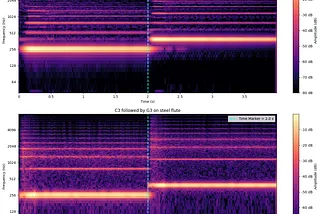 Neural Audio Synthesis and Timbre Transfer: A Step Towards Digitalizing Musical Instruments