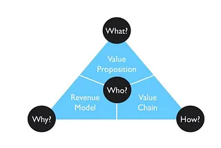 Business Models — Definition and Reason